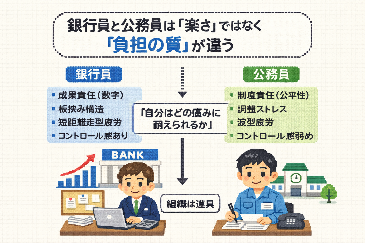 銀行員と公務員は『楽さ』ではなく『負担の質』が違う(図解)