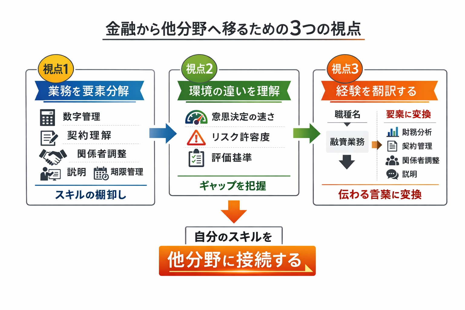 金融から他分野へ移るための3つの視点（業務を要素分解・環境の違いを理解・経験を翻訳する）の図解