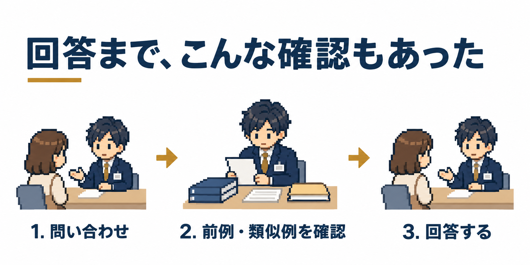 自治体での問い合わせ対応のイメージ。問い合わせを受け、前例や他自治体の似た事例を確認してから回答する。