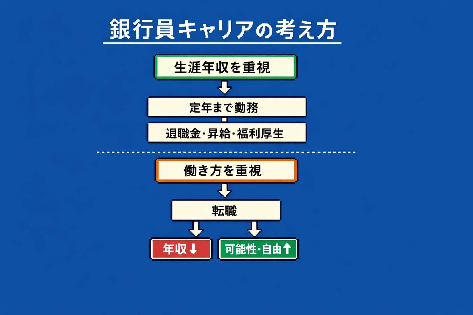 銀行員キャリアの考え方（定年まで働くか転職するかの判断構造図）