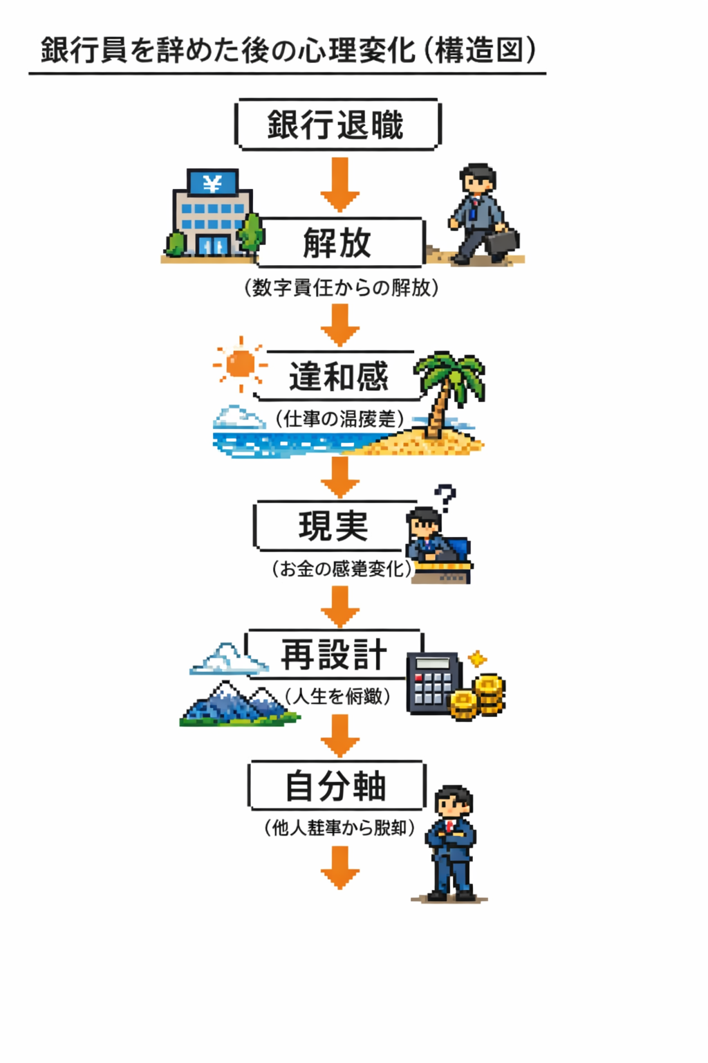 銀行員を辞めた後の心理変化 構造図