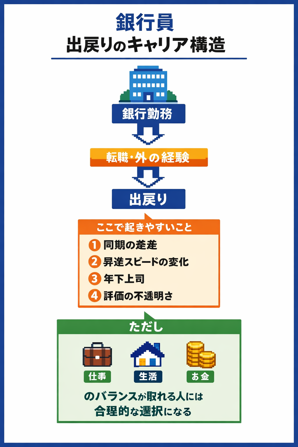 銀行員 出戻りのキャリア構造図