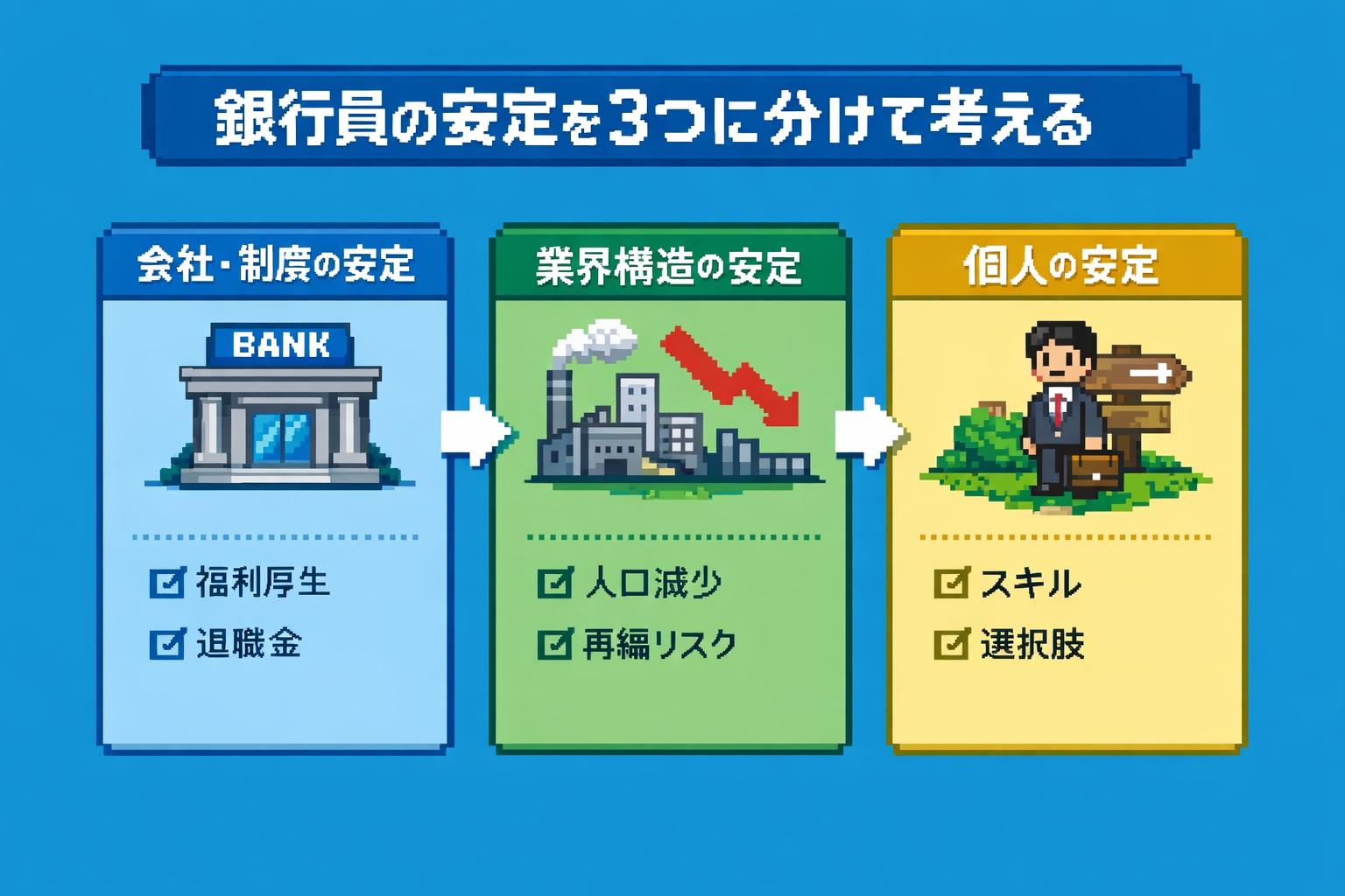 銀行員の安定を3つに分けて考える図解