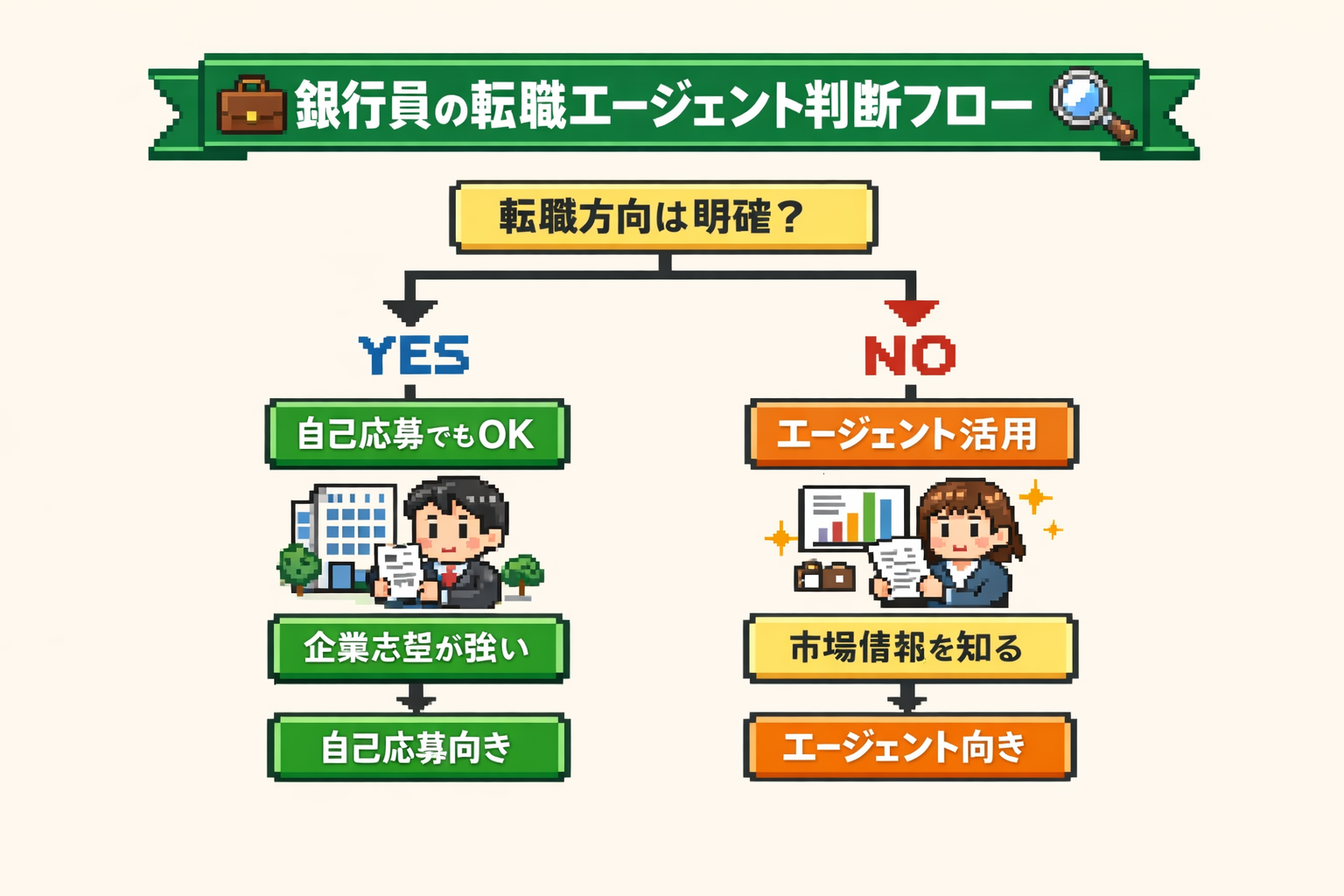 銀行員 転職エージェント 判断フロー図解