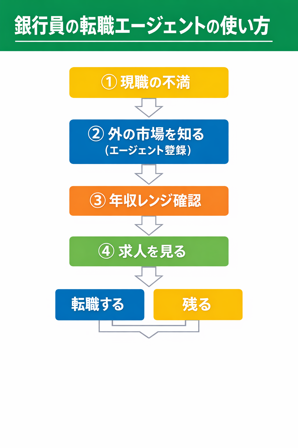 銀行員の転職エージェントの使い方 図解