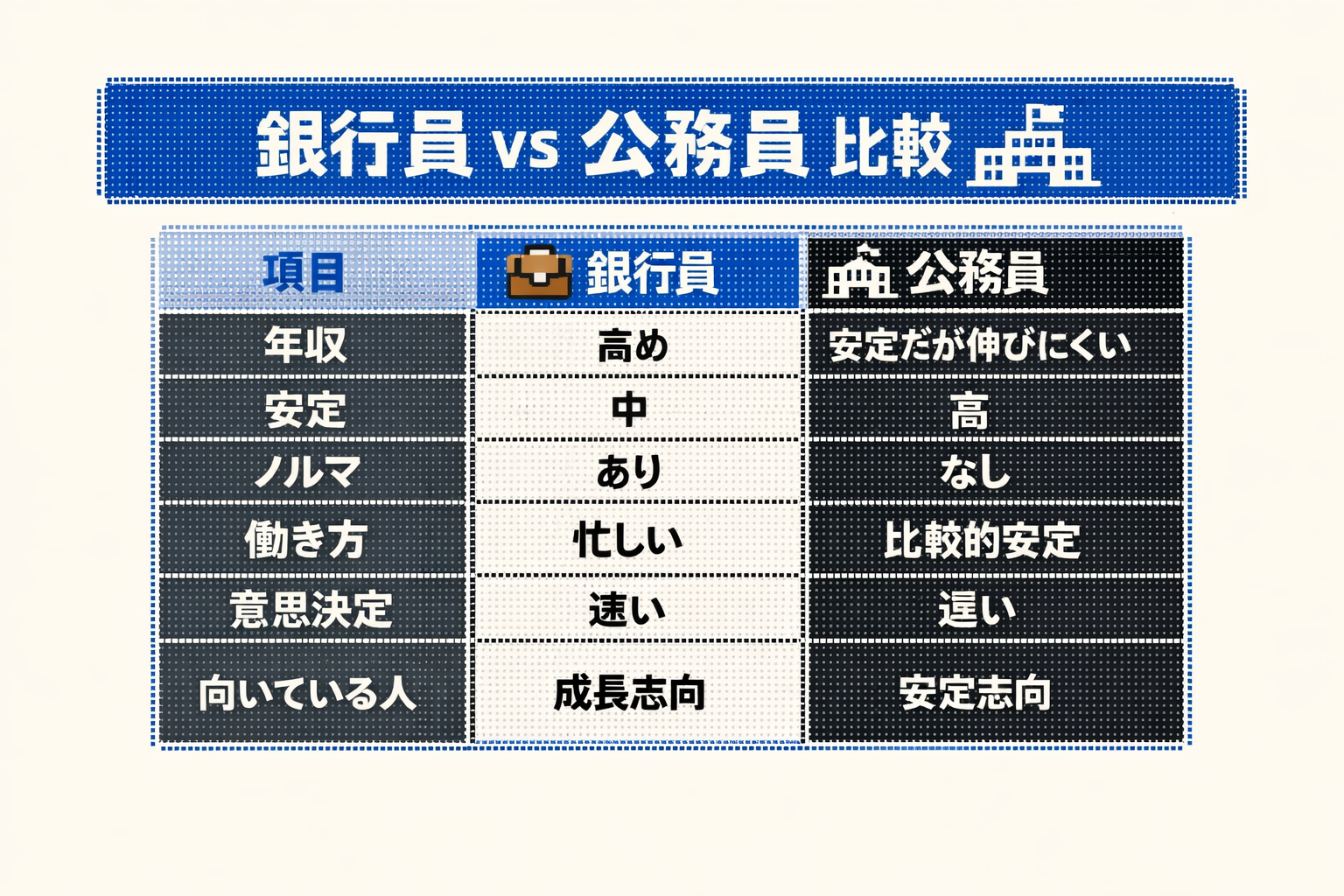 銀行員と公務員の比較図（年収・安定・ノルマ・働き方の違い）