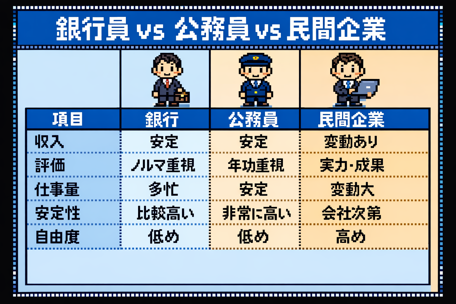 銀行員vs公務員vs民間企業の比較図解