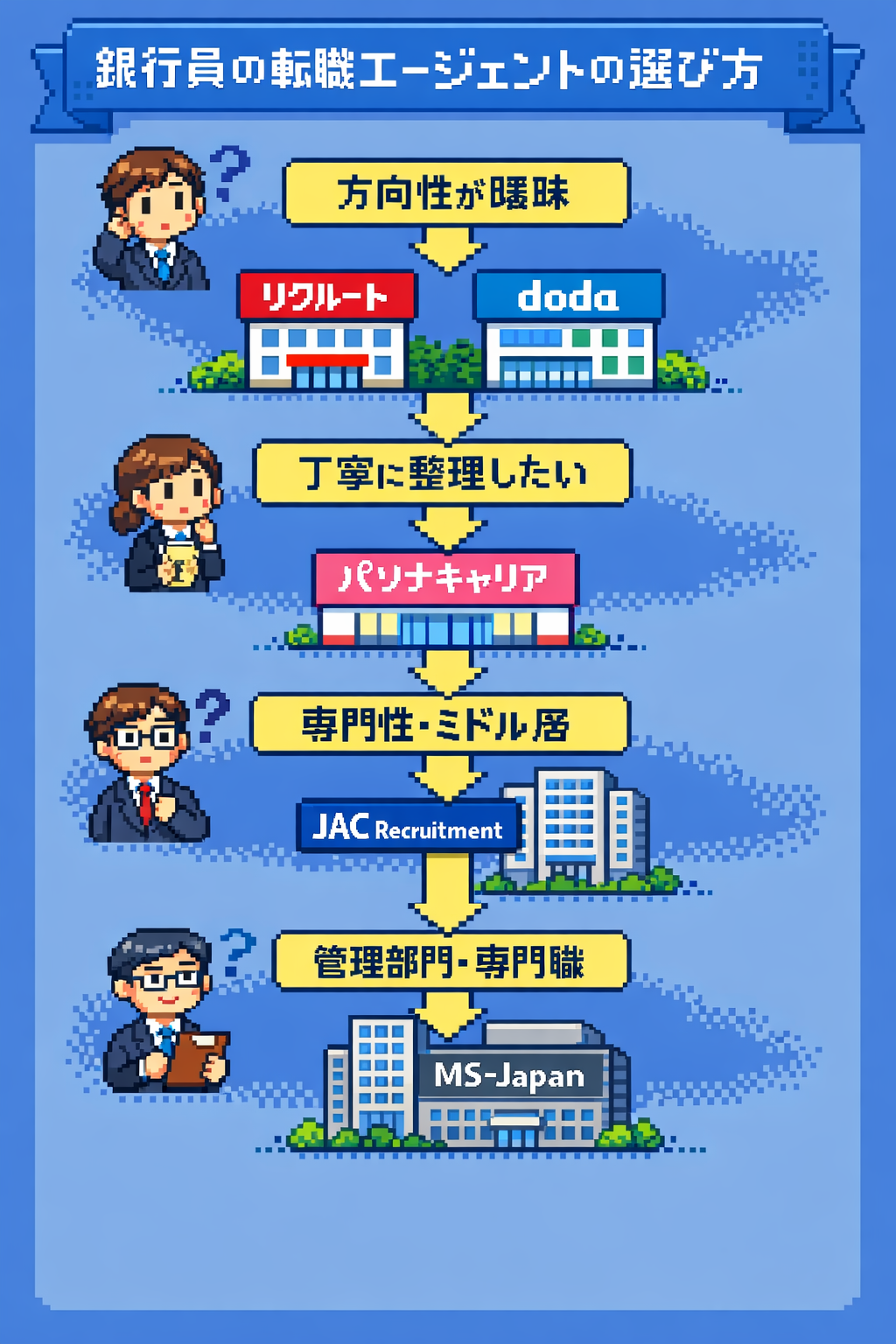 銀行員の転職エージェントの選び方 図解