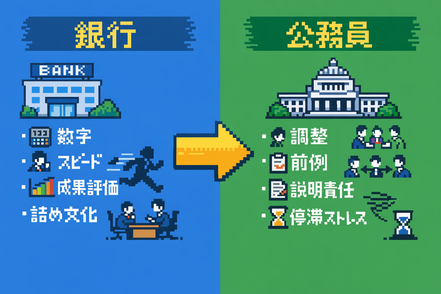 銀行と公務員の負担の違いを示したドット絵図解（数字の重圧と調整の消耗の比較）