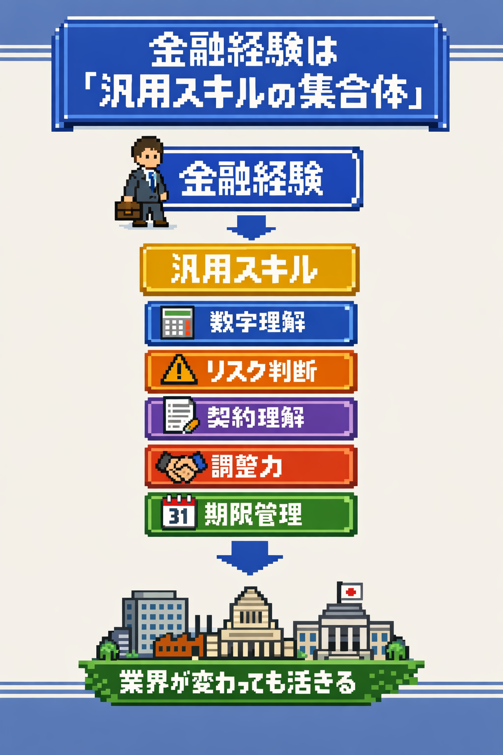 金融経験は汎用スキルの集合体 図解