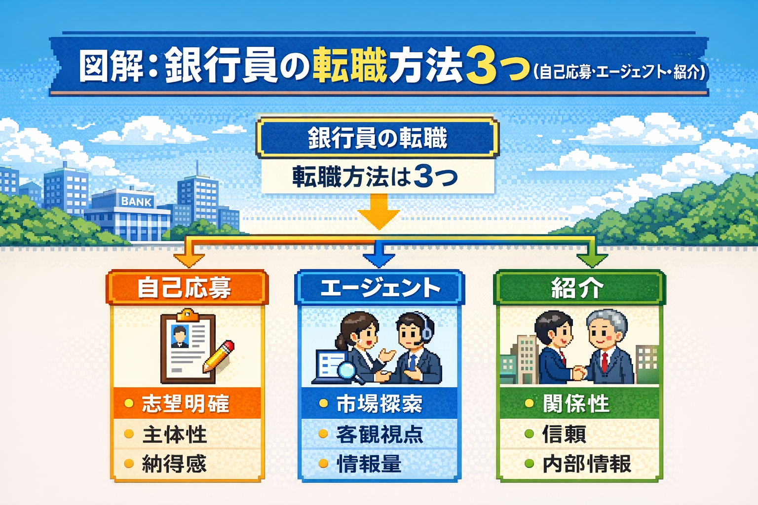 銀行員の転職方法3つ（自己応募・エージェント・紹介）の図解