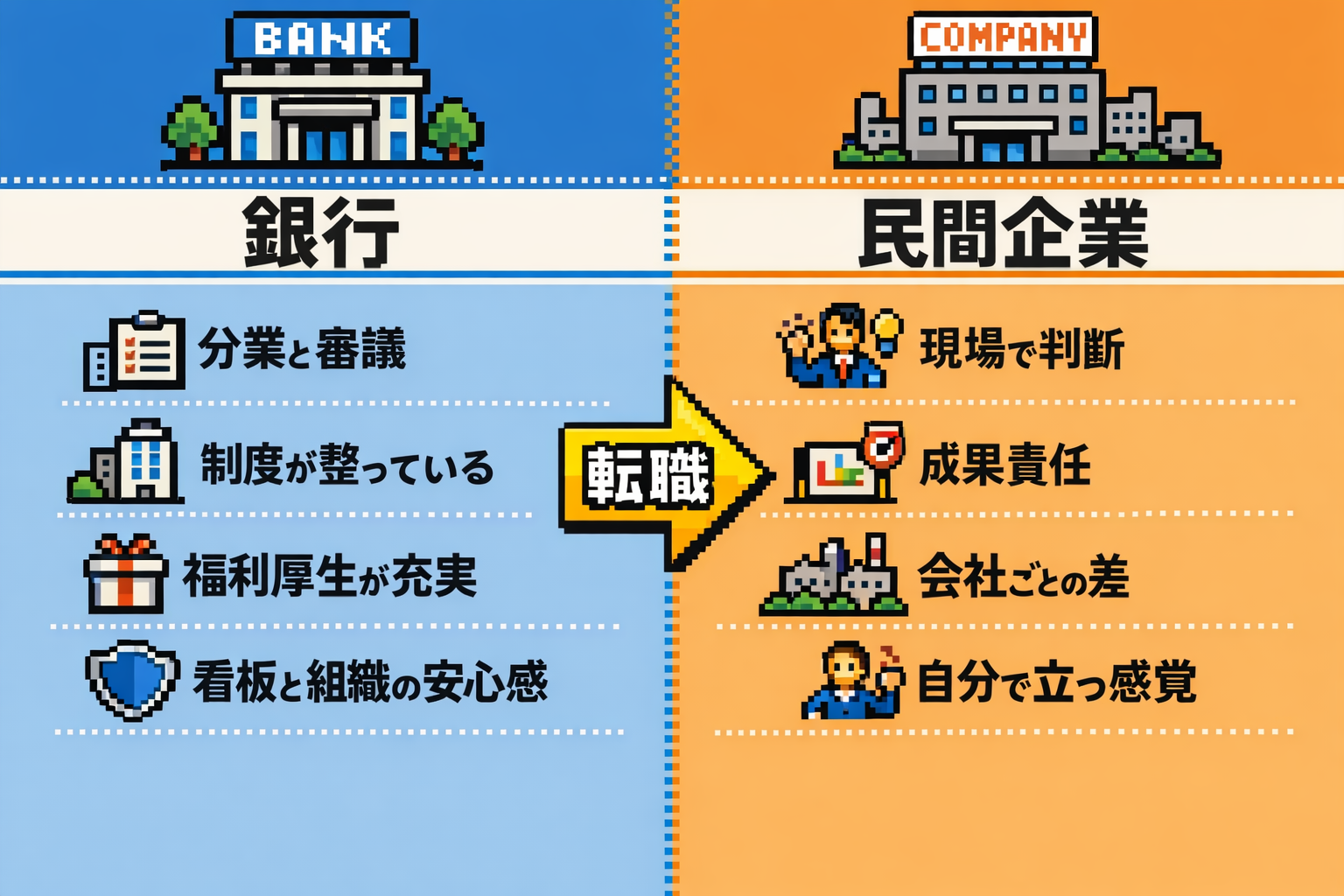 銀行と民間企業の働き方の違い（銀行員転職の構造図）