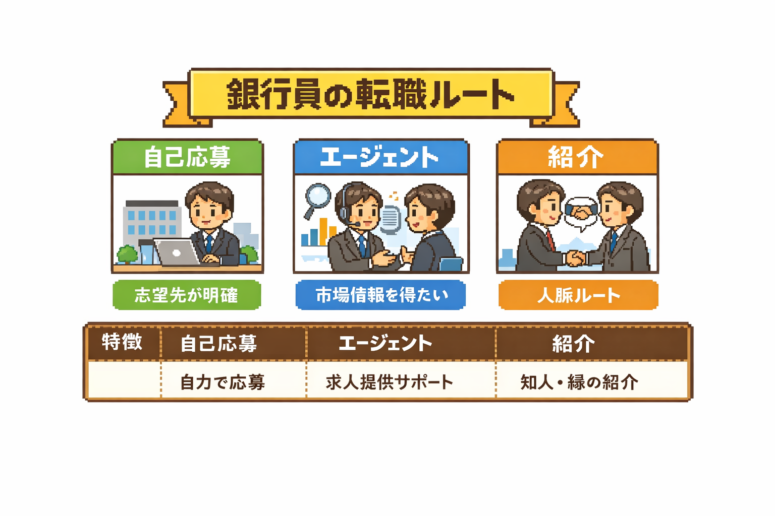 銀行員の転職ルート（自己応募・エージェント・紹介）図解