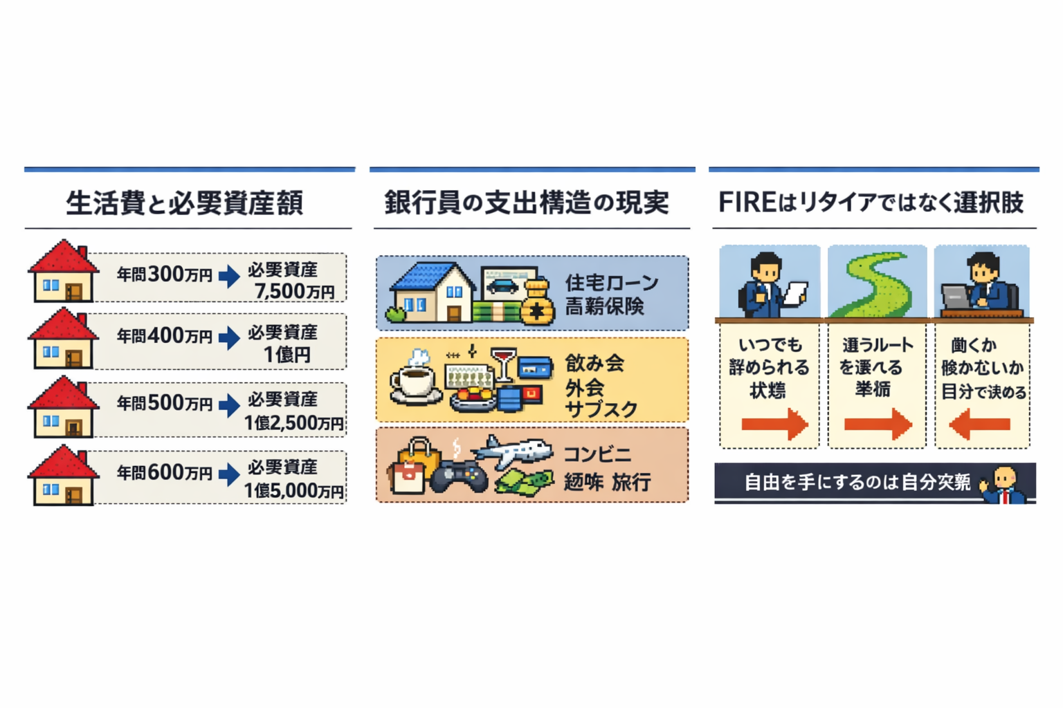 銀行員FIREの図解（生活費と必要資産・支出構造・FIREの考え方）