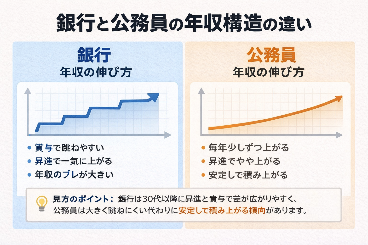 銀行と公務員の年収構造の違い