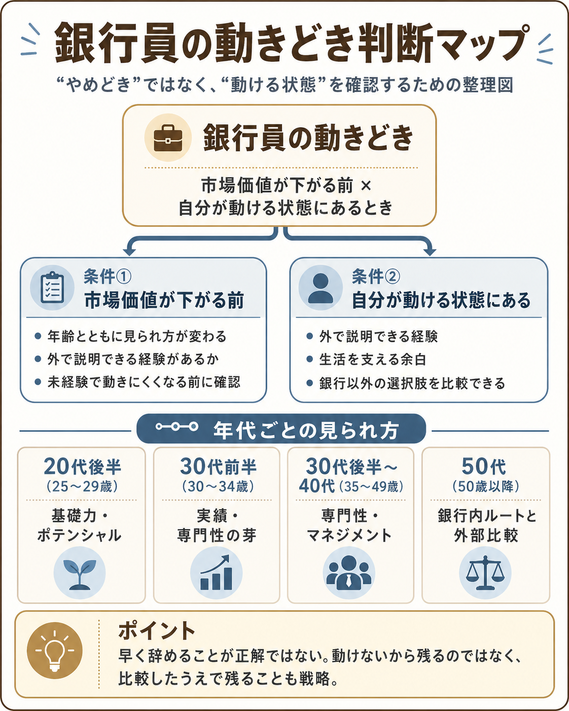 銀行員の動きどき判断マップ｜年代別の市場価値と動ける条件を整理