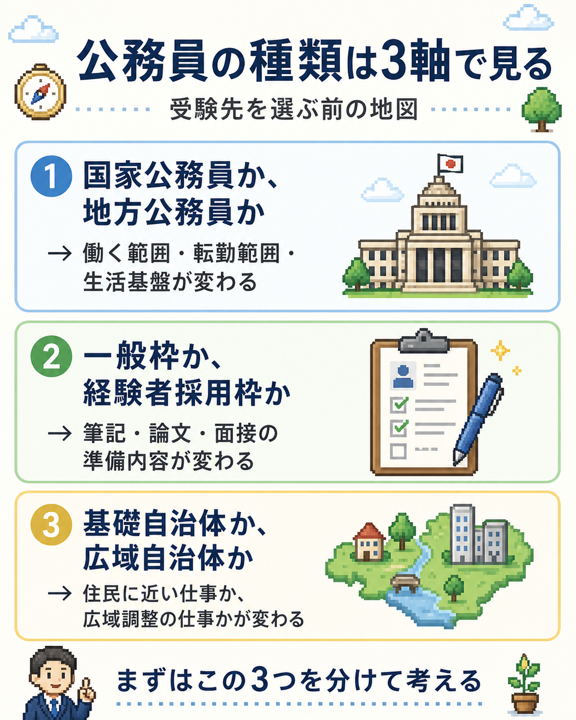 公務員の種類は3軸で見る｜国家公務員か地方公務員か、一般枠か経験者採用枠か、基礎自治体か広域自治体かを整理した図解