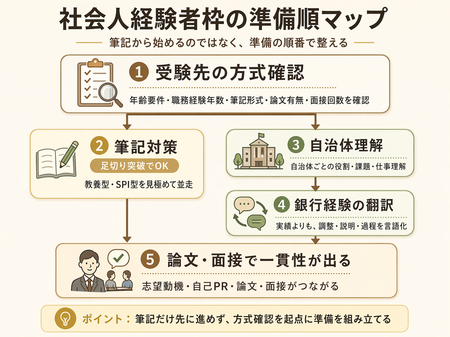 社会人経験者枠の準備順マップ