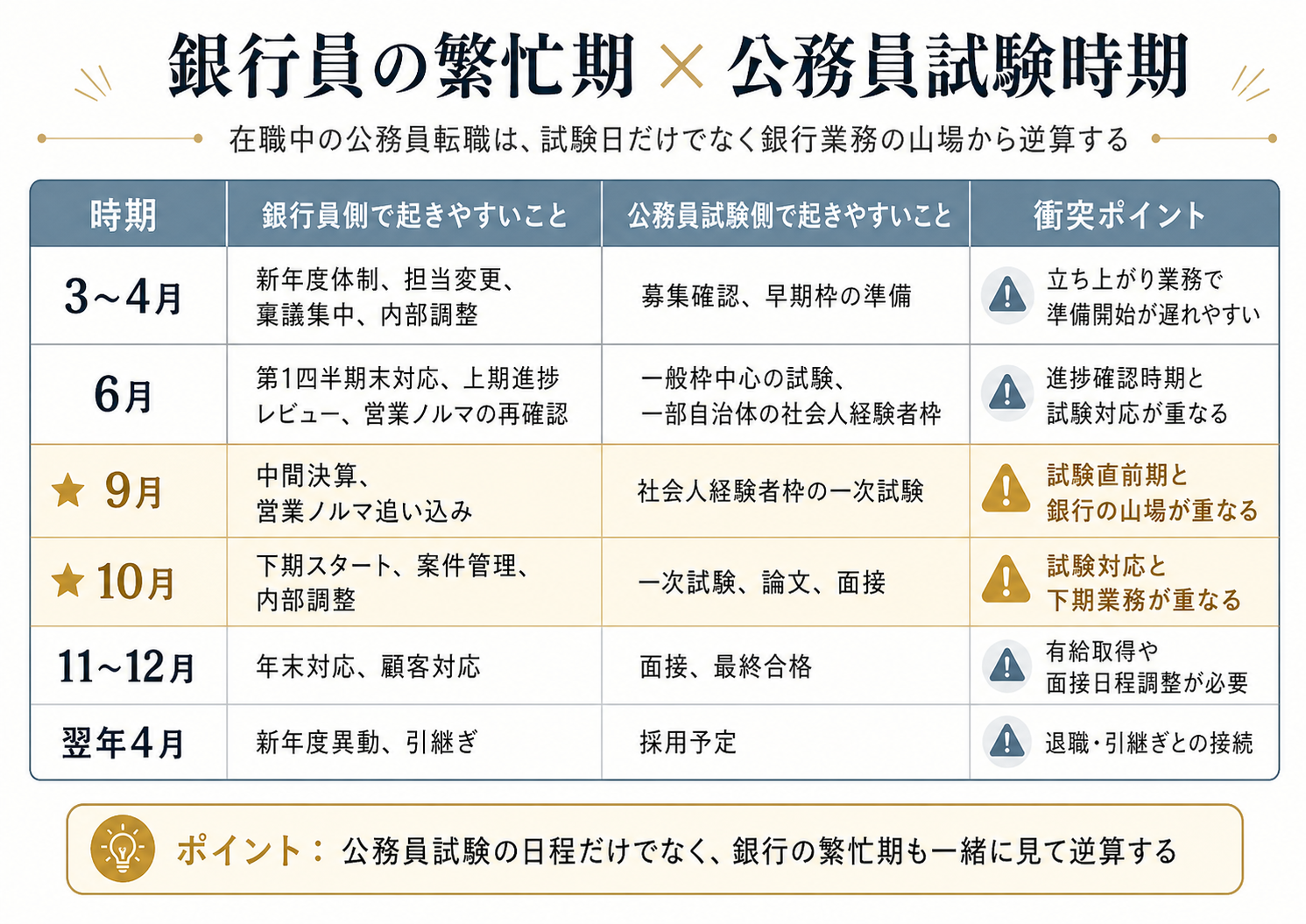 銀行員の繁忙期と公務員試験時期の重なりを整理した図解。3〜4月、6月、9月、10月、11〜12月、翌年4月ごとに、銀行員側の繁忙期、公務員試験側の動き、衝突ポイントを比較している。
