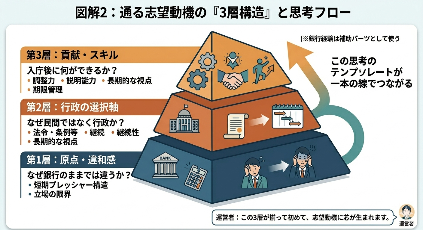 志望動機の3層構造と作り方の図解