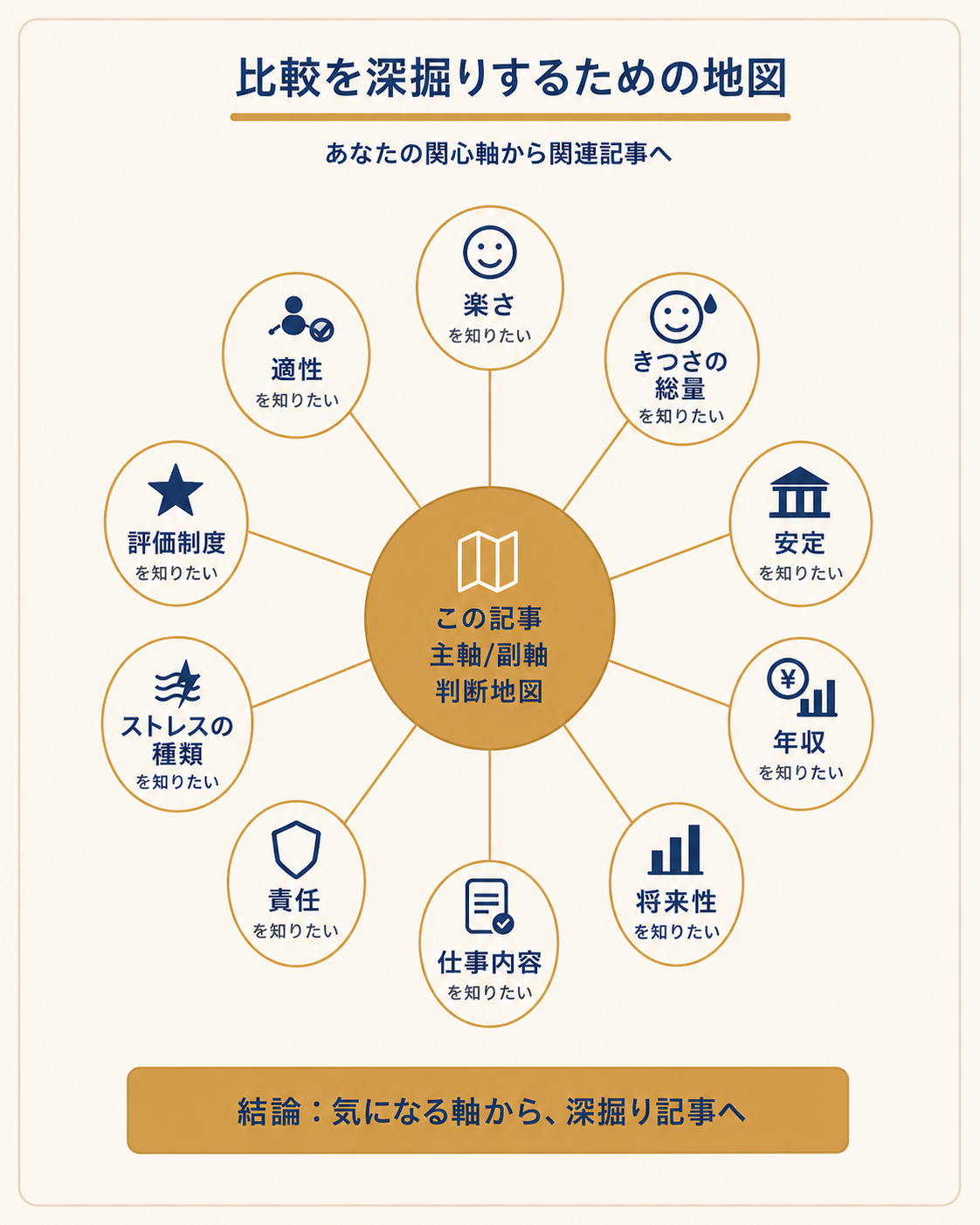 銀行員と公務員どっち関心軸別ナビゲーションマップ:10の関心軸から関連記事へ