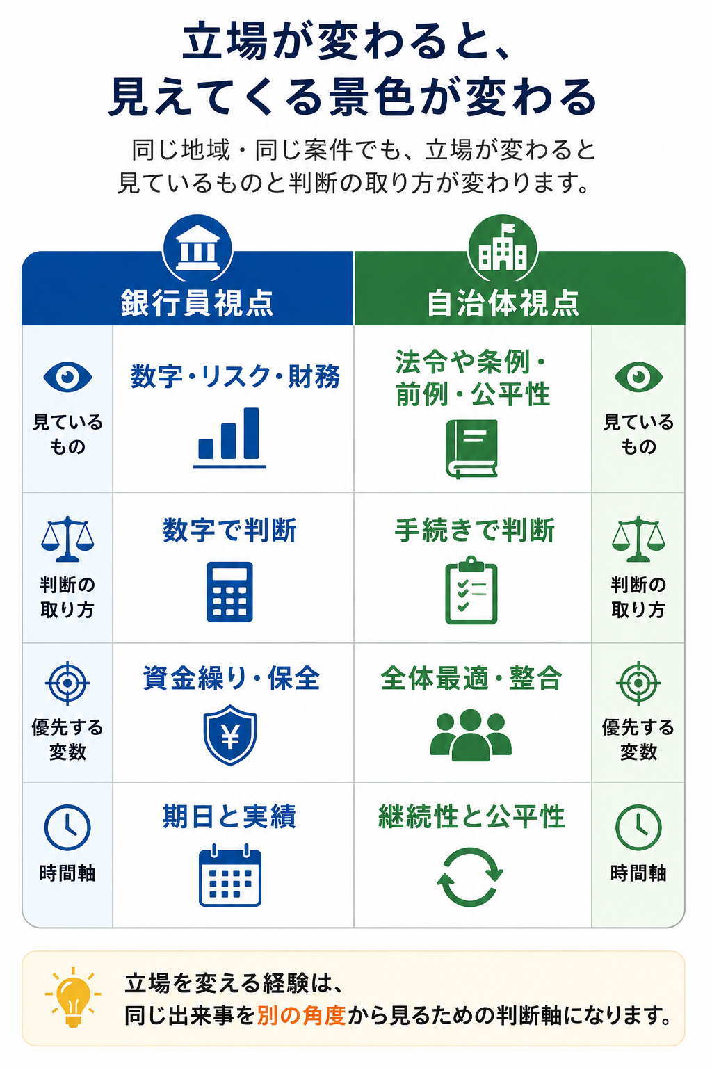 立場が変わると見えてくる景色が変わる。銀行員視点と自治体視点で、見ているもの、判断の取り方、優先する変数、時間軸の違いを比較した図