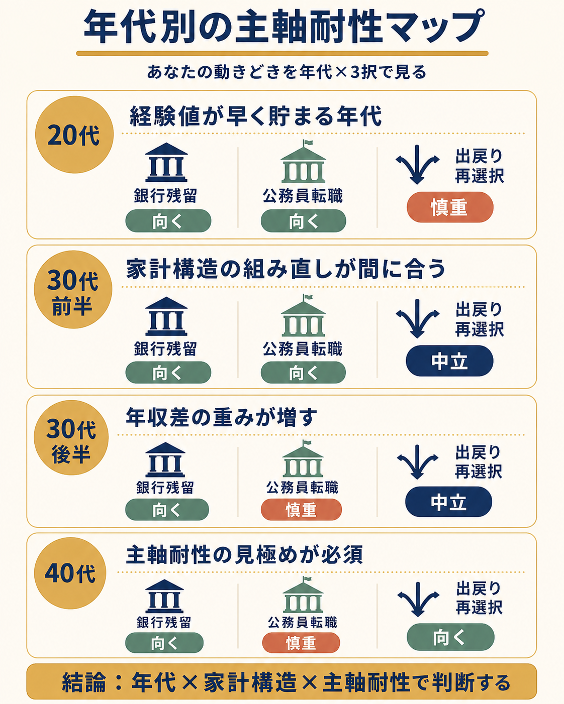 銀行員と公務員どっち年代別判断マップ:20代から40代までの主軸耐性別の動きどき判定