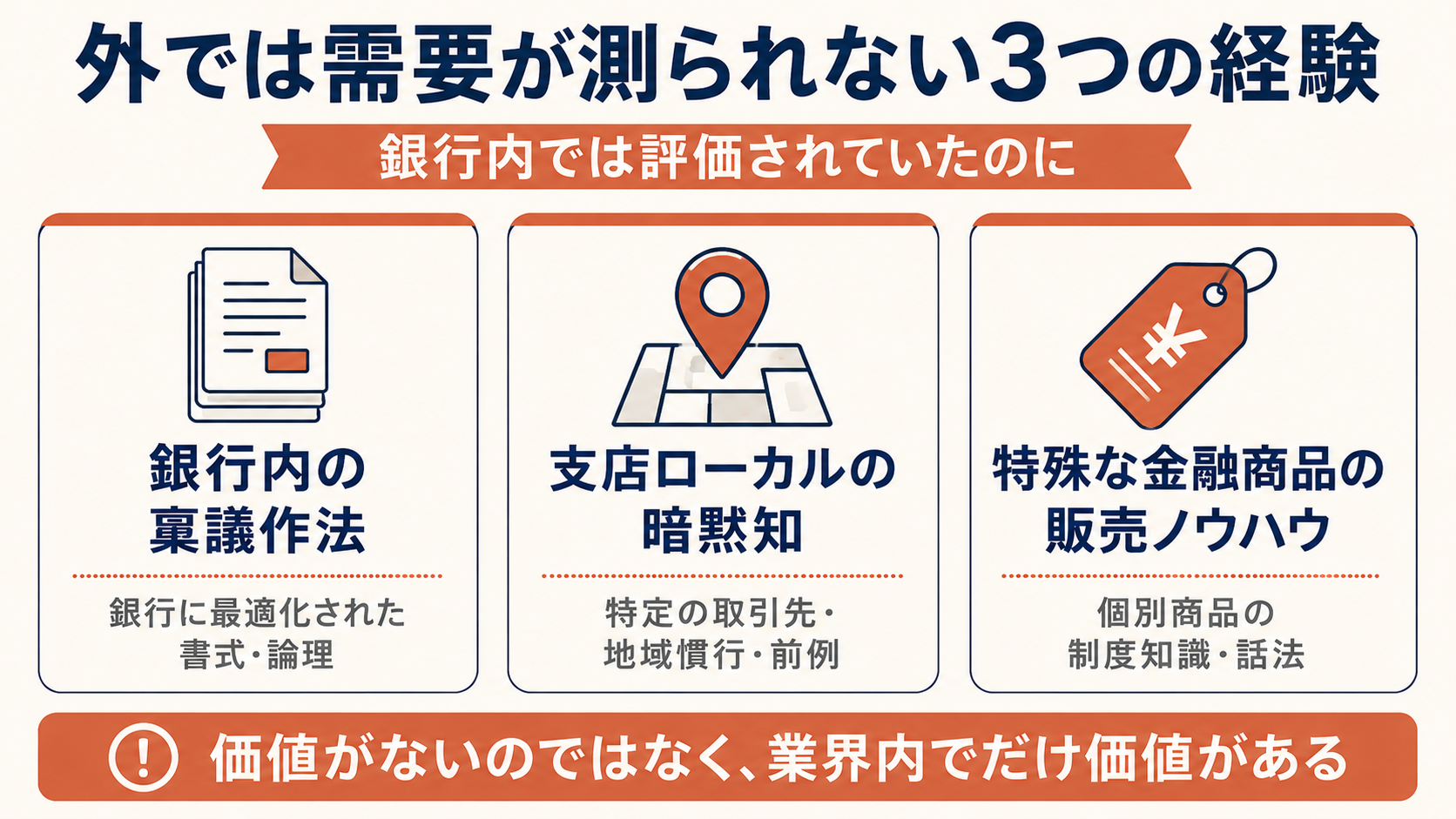 外では需要が測られない3つの経験(銀行内の稟議作法・支店ローカルの暗黙知・特殊な金融商品の販売ノウハウ)の整理マップ。銀行内では評価されていたが、業界内でだけ価値があることを視覚化