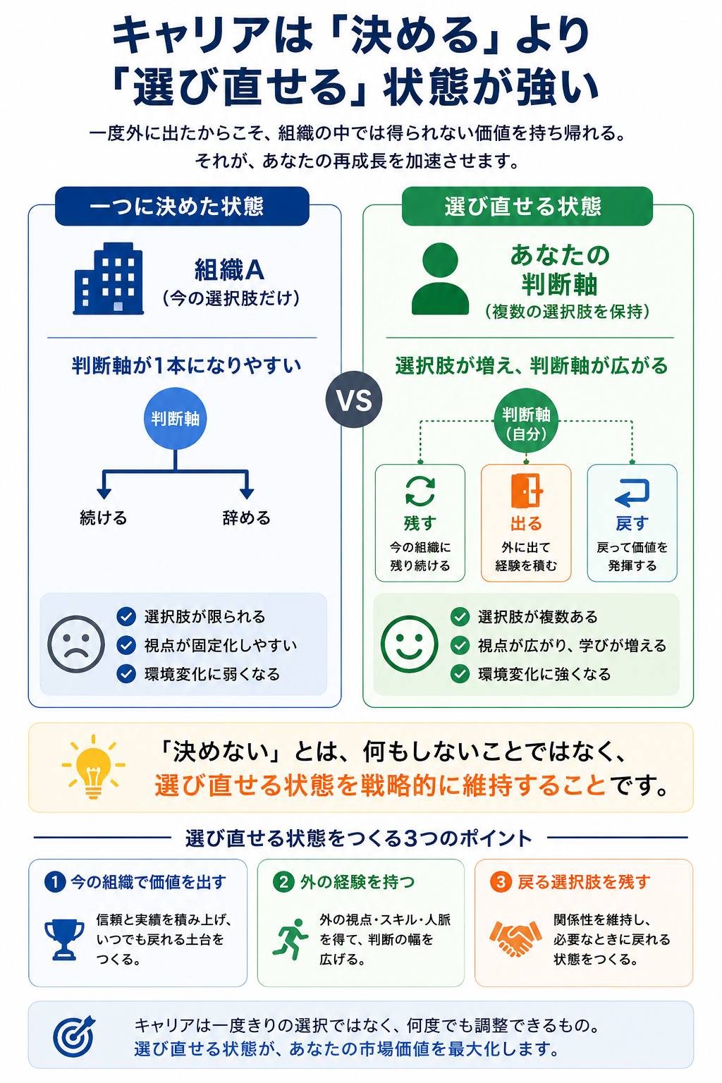 キャリアを一つに決めた状態と選び直せる状態を比較し、残す・出る・戻すという選択肢を持つことで判断軸が広がることを示した図