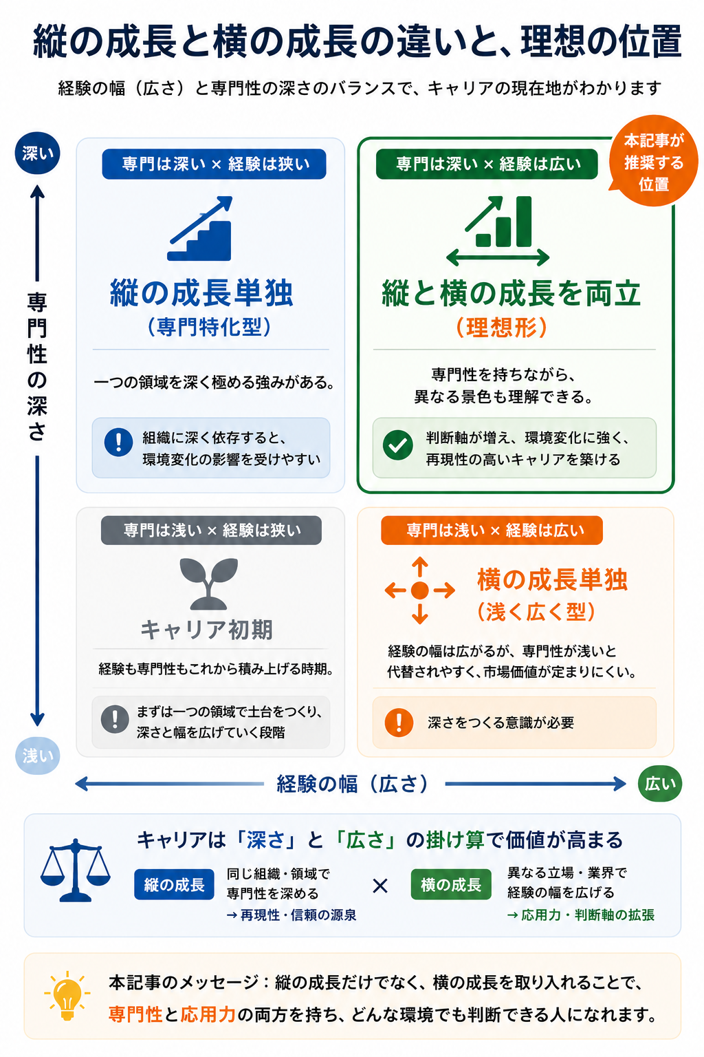 縦の成長と横の成長の違いを4象限で整理し、専門性の深さと経験の幅を両立する理想形を示した図