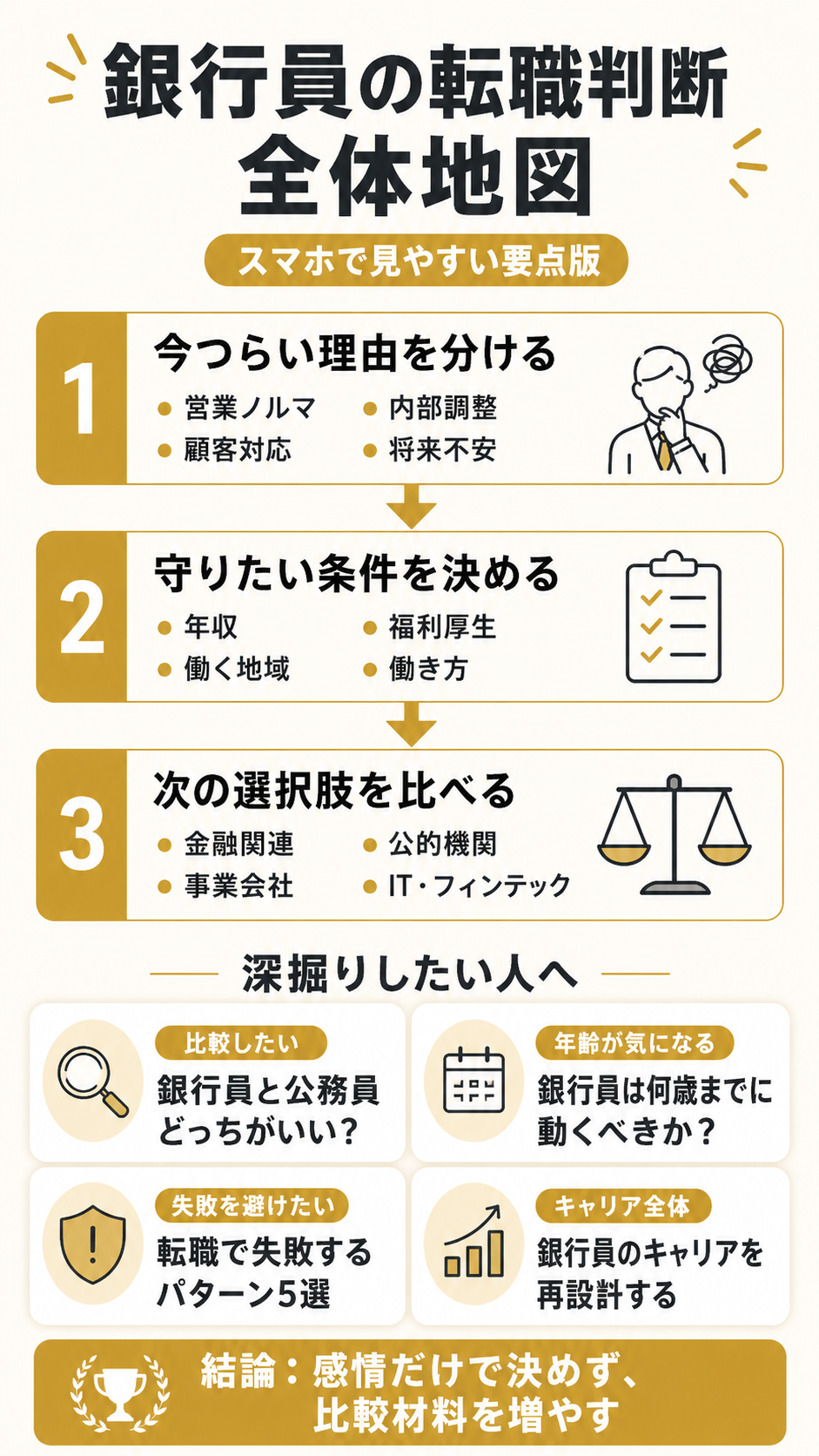 銀行員の転職判断 全体地図｜銀行員 転職の判断軸をスマホで見やすく整理した図解