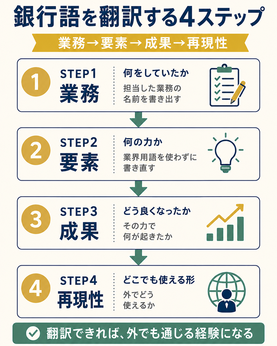 銀行語を外向けに翻訳する4ステップ(業務→要素→成果→再現性)のフロー図。業務名から始めて、力の言い換え、成果、再現性の順で翻訳することで銀行員の経験が外でも通じる形になることを視覚化