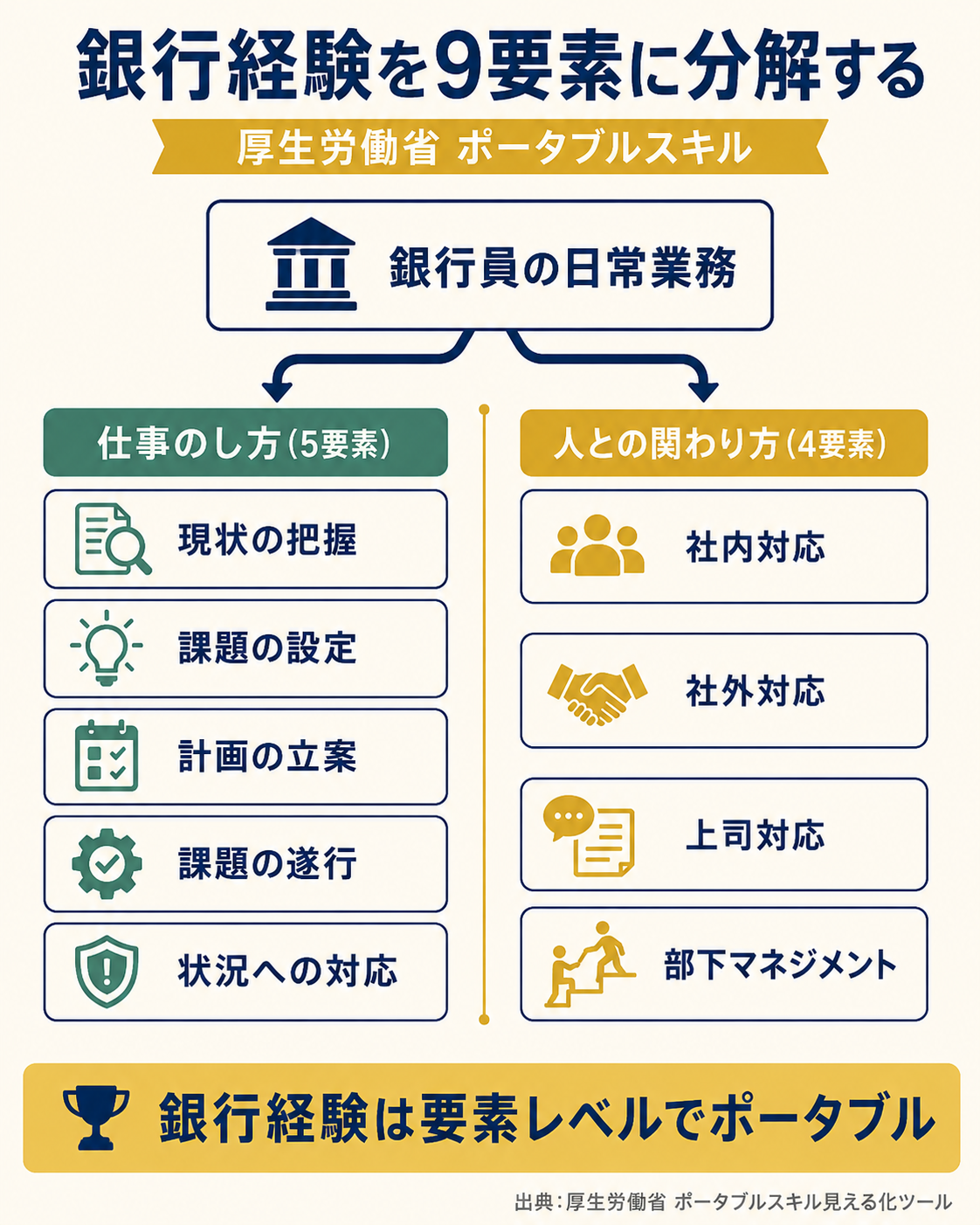 銀行員の日常業務を厚生労働省ポータブルスキル9要素に分解した整理マップ。仕事のし方5要素と人との関わり方4要素に分解し、銀行経験が要素レベルでポータブルであることを視覚化