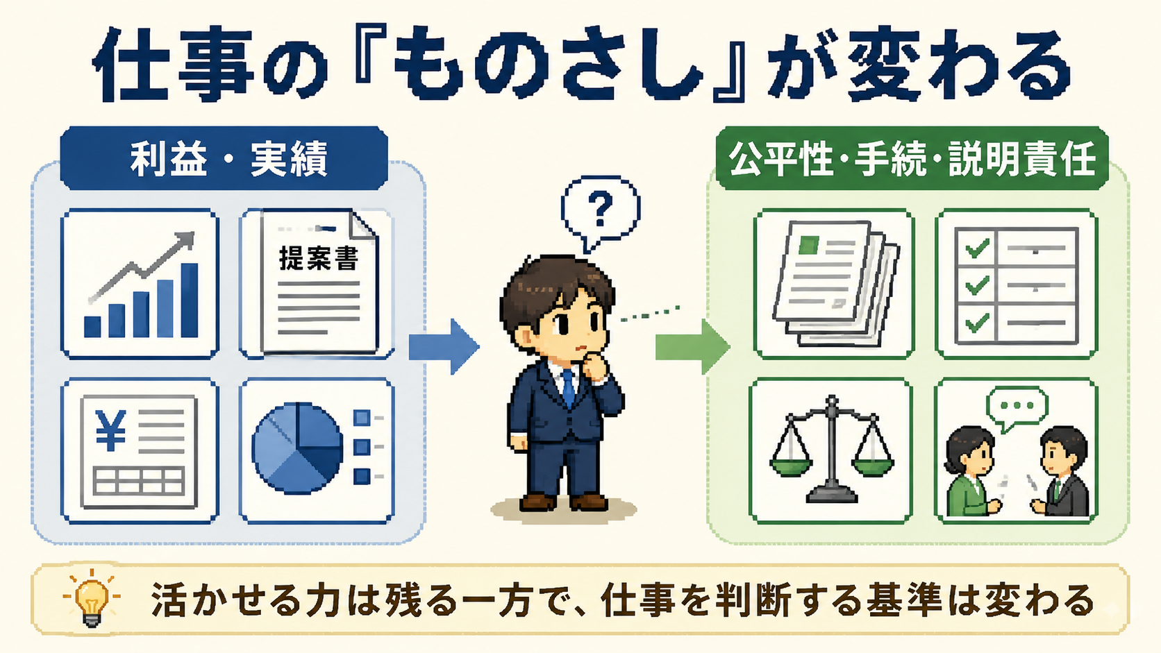 金融経験を公務員で活かす際に、利益や実績から公平性・手続・説明責任へ仕事の判断基準が変わることを示す図