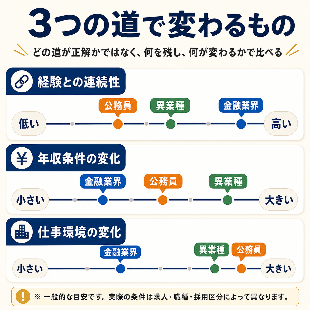 金融業界・異業種・公務員の3つの道を、経験との連続性、年収条件の変化、仕事環境の変化で比較した図
