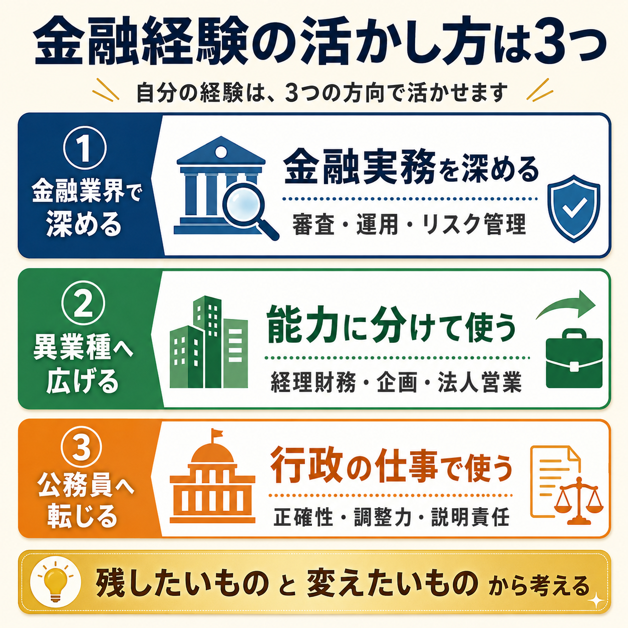金融経験の3つの活かし方を示す全体図。金融業界で深める、異業種へ広げる、公務員へ転じる道を整理