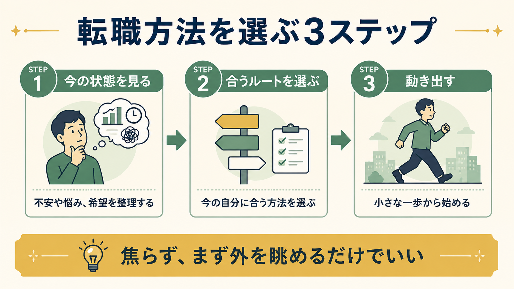 銀行員が転職方法を選ぶ3ステップ。今の状態を見る、合うルートを選ぶ、動き出す流れを整理した図解
