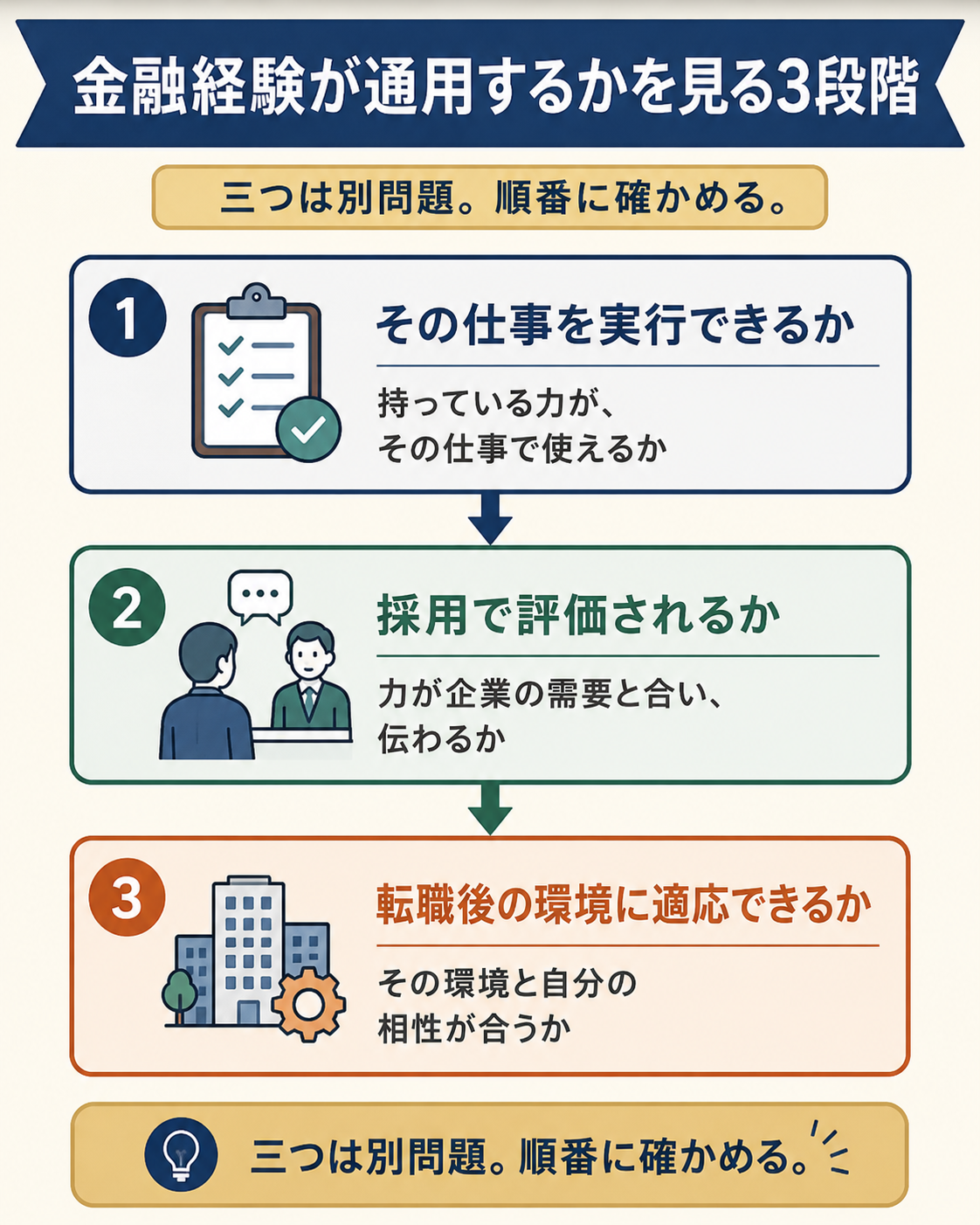 金融経験が異業種で通用するかを見極める3段階の判断マップ。仕事を実行できるか、採用で評価されるか、転職後の環境に適応できるかを順に確認する。