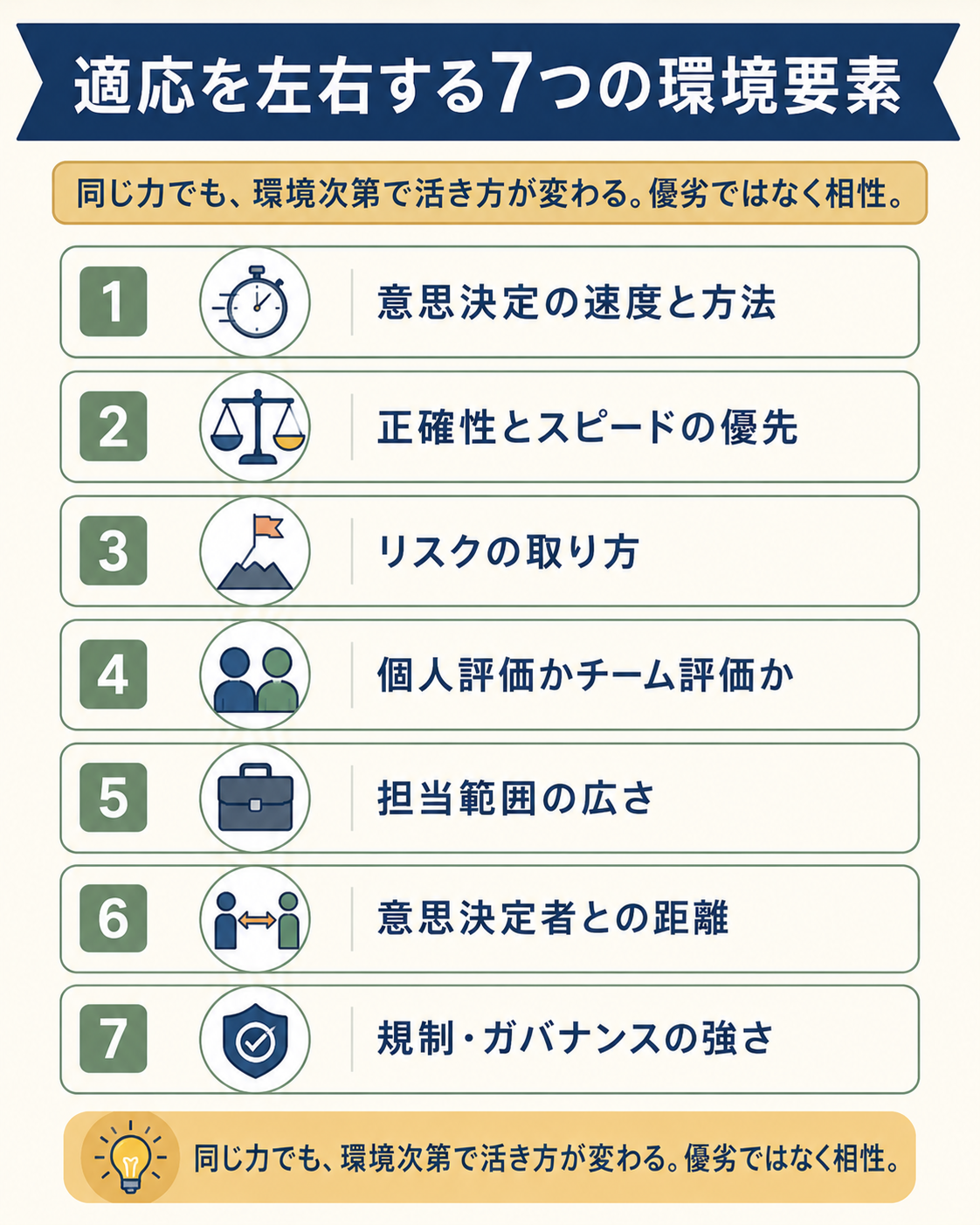 転職後の適応を左右する7つの環境要素を並べた図。意思決定の速度、正確性とスピードの優先、リスクの取り方、評価の単位、担当範囲、意思決定者との距離、規制の強さ。