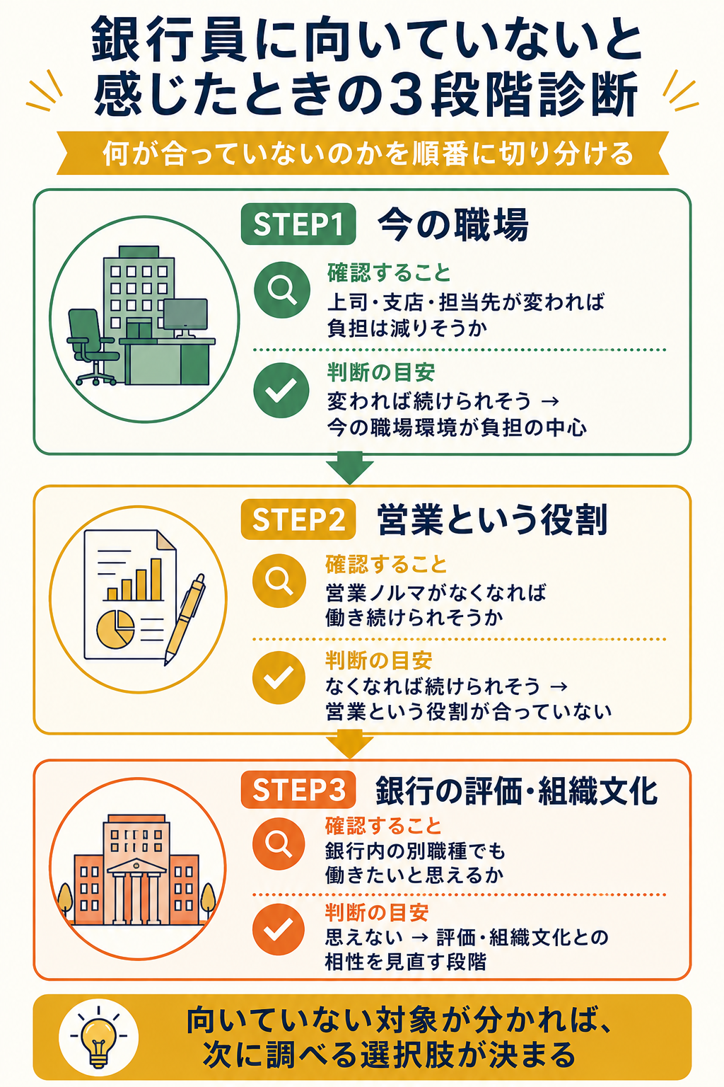 銀行員に向いていないと感じたときの3段階診断。今の職場・営業という役割・銀行の評価・組織文化のどれが負担の中心かを順番に確認する判断マップ