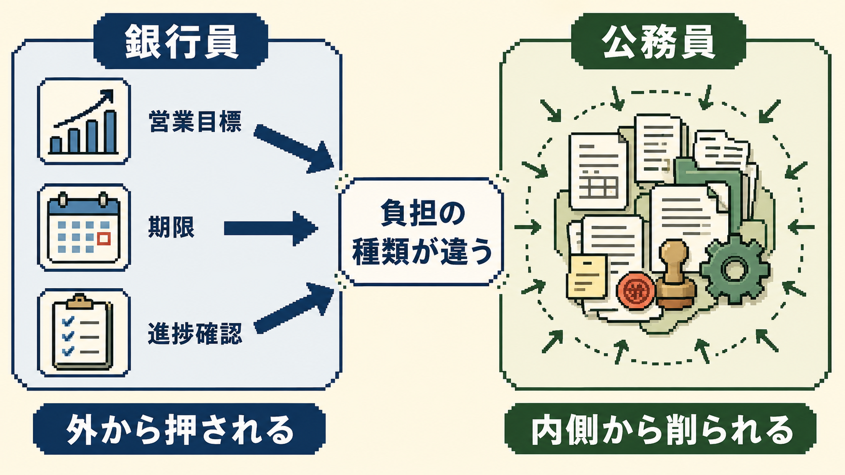 銀行員と公務員はどっちが楽かを分ける負担の種類の対比図。銀行員は営業目標や期限に外から押され、公務員は前例確認や調整に内側から削られる
