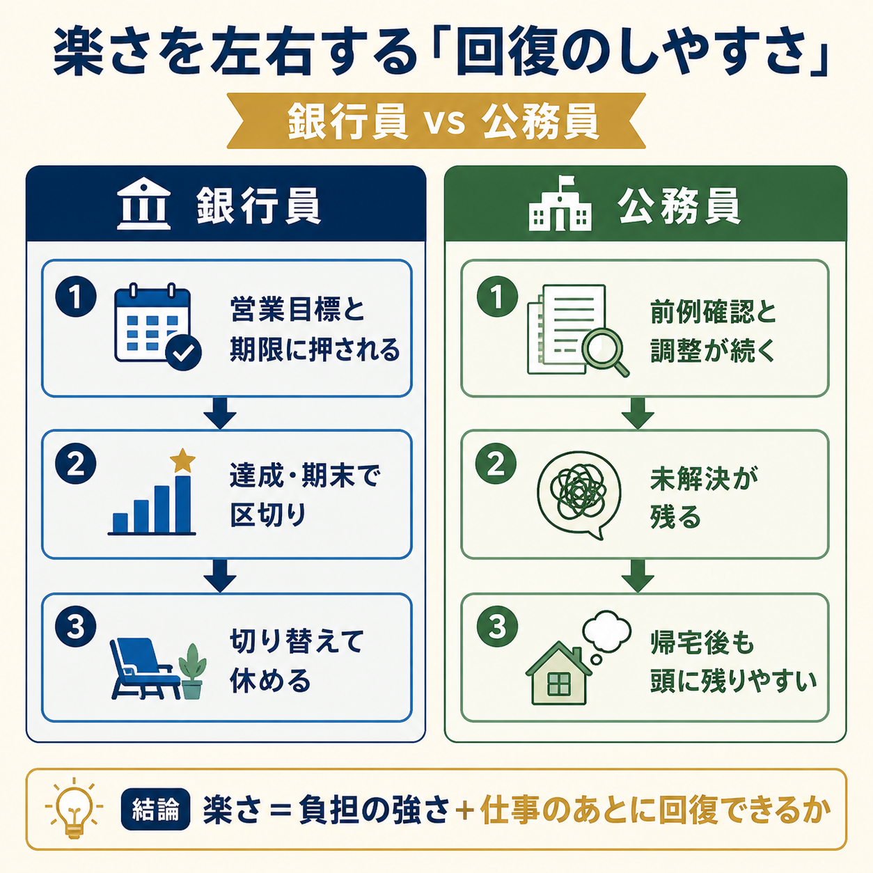 銀行員と公務員どっちが楽かを分ける回復のしやすさの比較図。銀行員は達成や期末で区切りをつけやすく、公務員は未解決の調整が帰宅後も頭に残りやすい