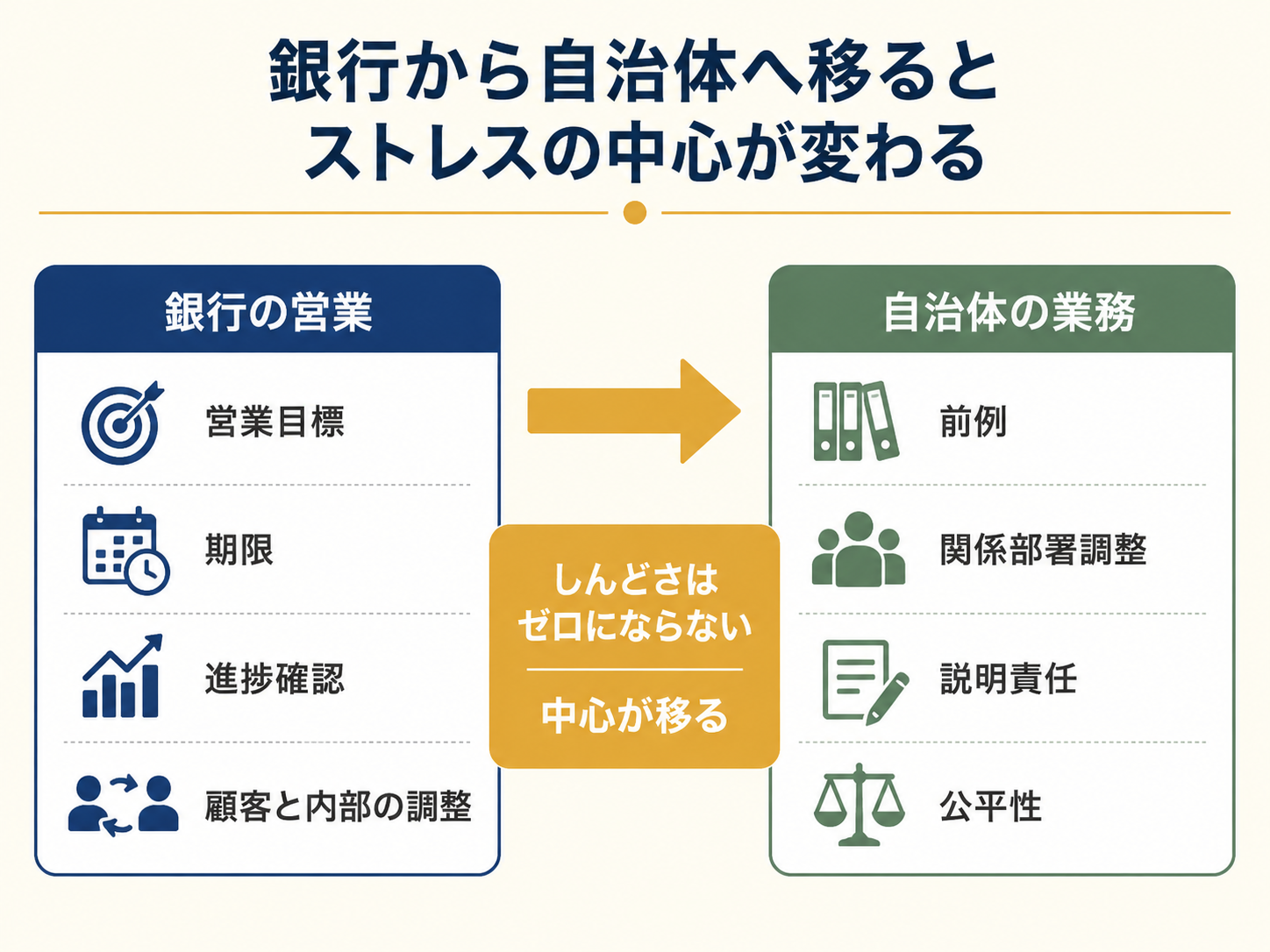 銀行員から自治体へ転職した際に、営業目標や期限による短期プレッシャーから、調整・前例・説明責任による長期ストレスへ負担の中心が変わることを示した図解