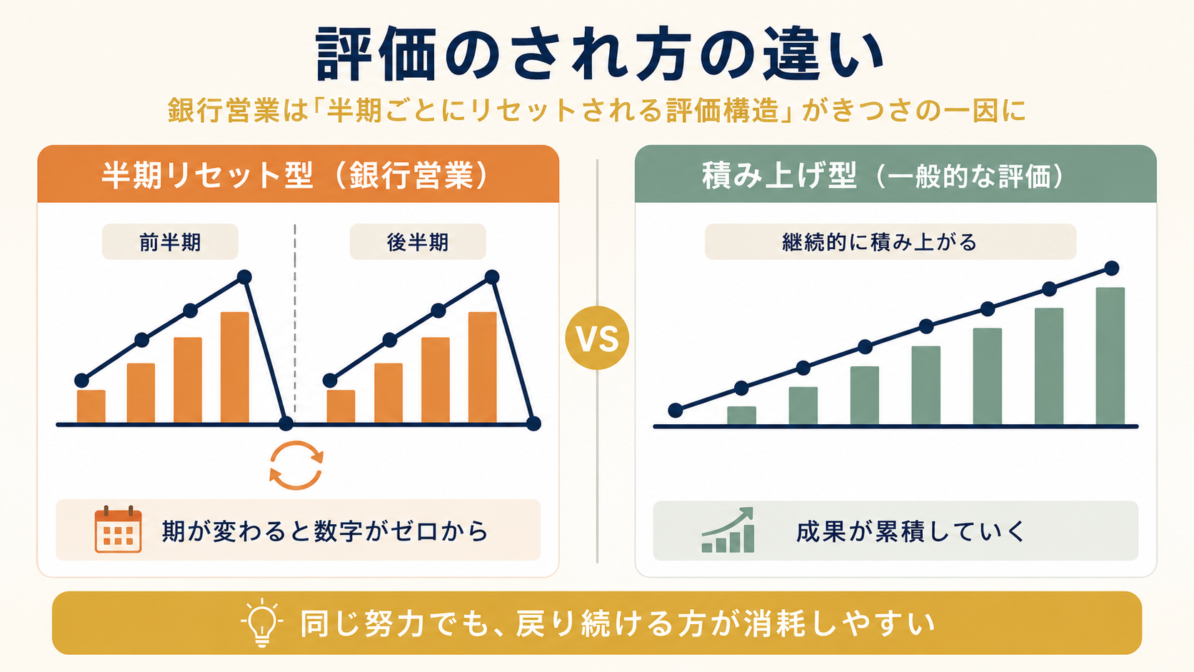 銀行営業の半期リセット型評価と積み上げ型評価の比較図：半期ごとに数字がゼロに戻る構造の説明
