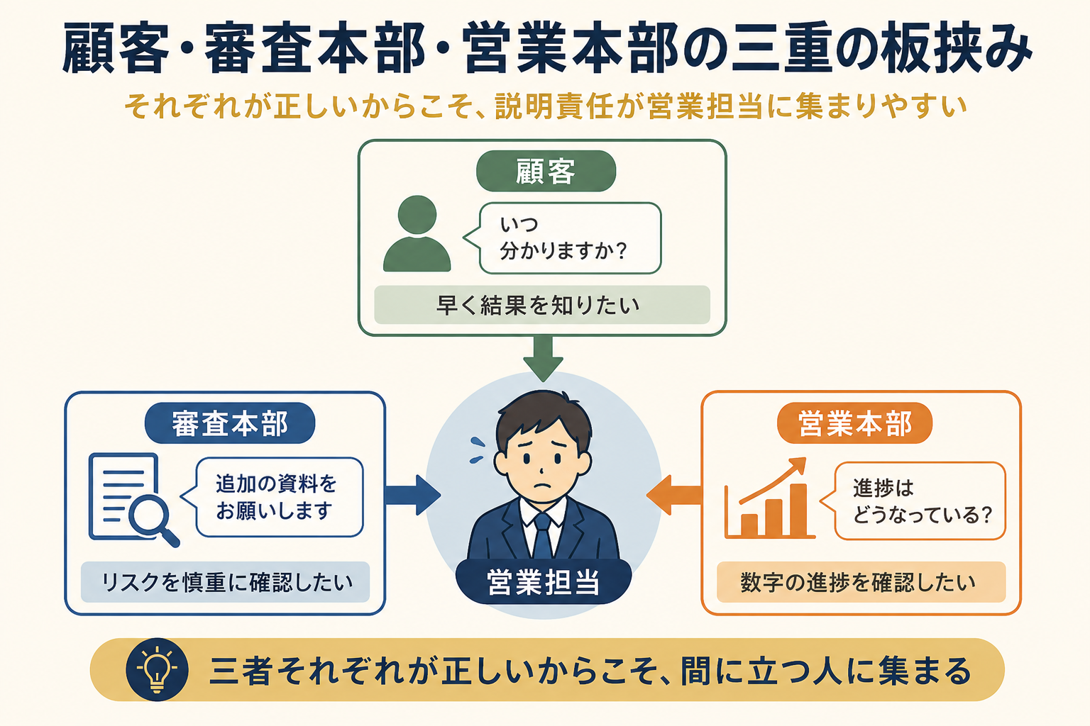 顧客・審査本部・営業本部の三重の板挟み図：営業担当に説明責任が集まる銀行営業の構造