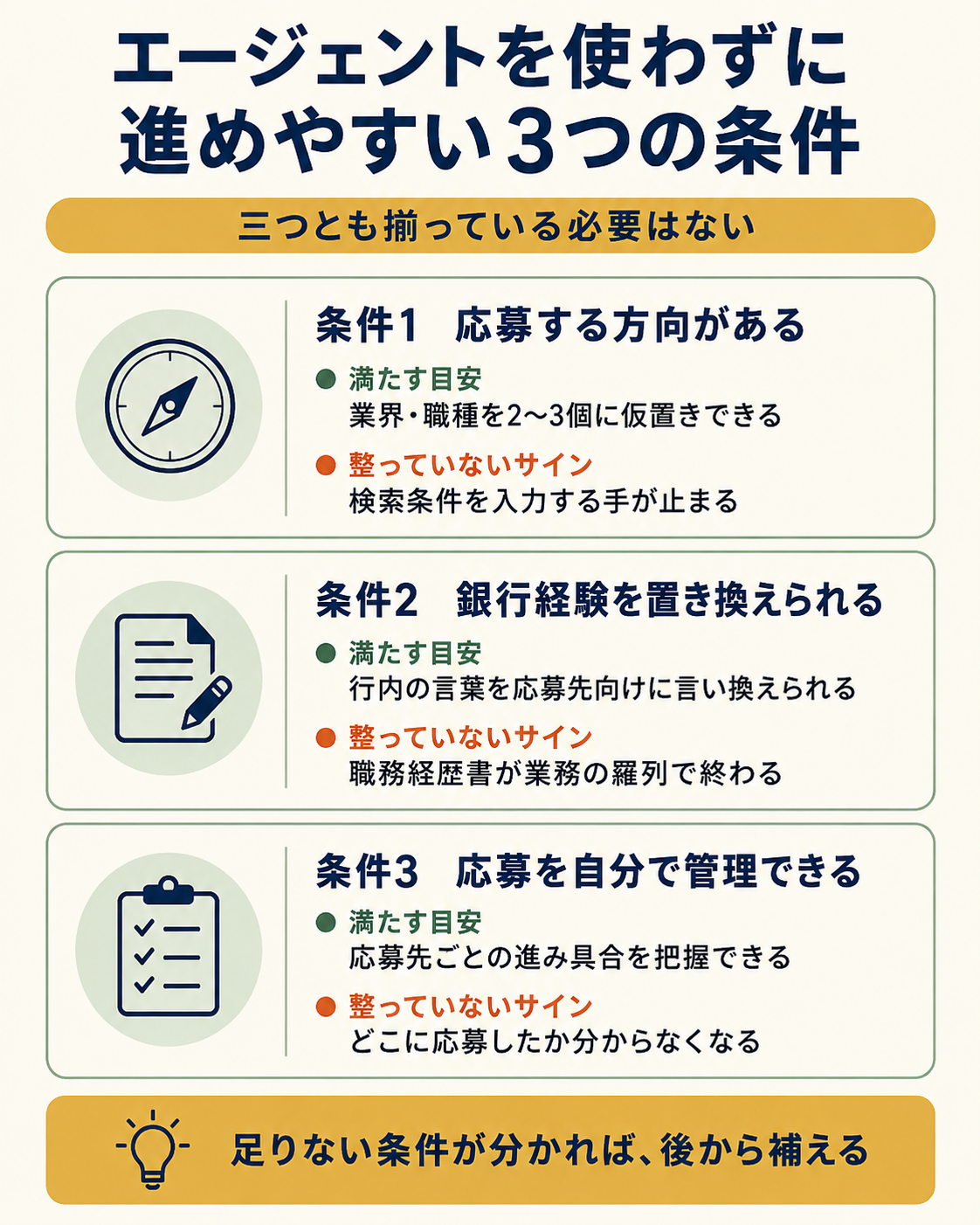 銀行員が転職エージェントを使わない選択を成立させる3条件の図解。応募の方向・経験の置き換え・応募管理について、条件を満たす目安と、まだ整っていないサインを対にして整理