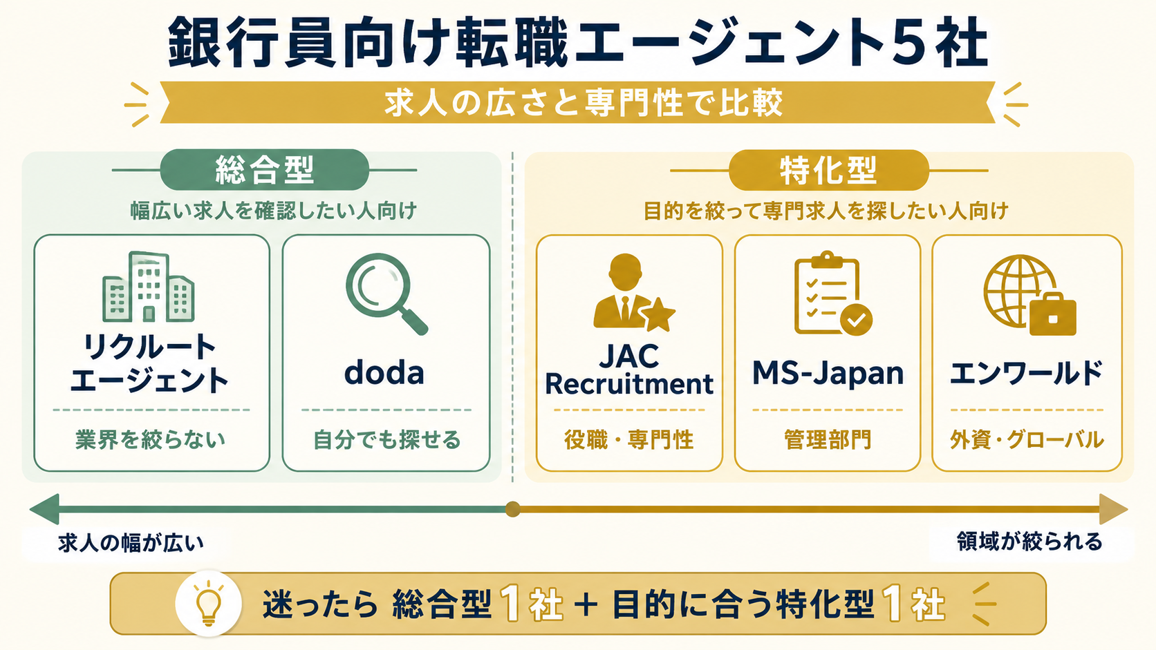 銀行員向け転職エージェント5社の位置づけマップ。求人の幅が広い総合型と、領域が絞られる特化型の違いを比較