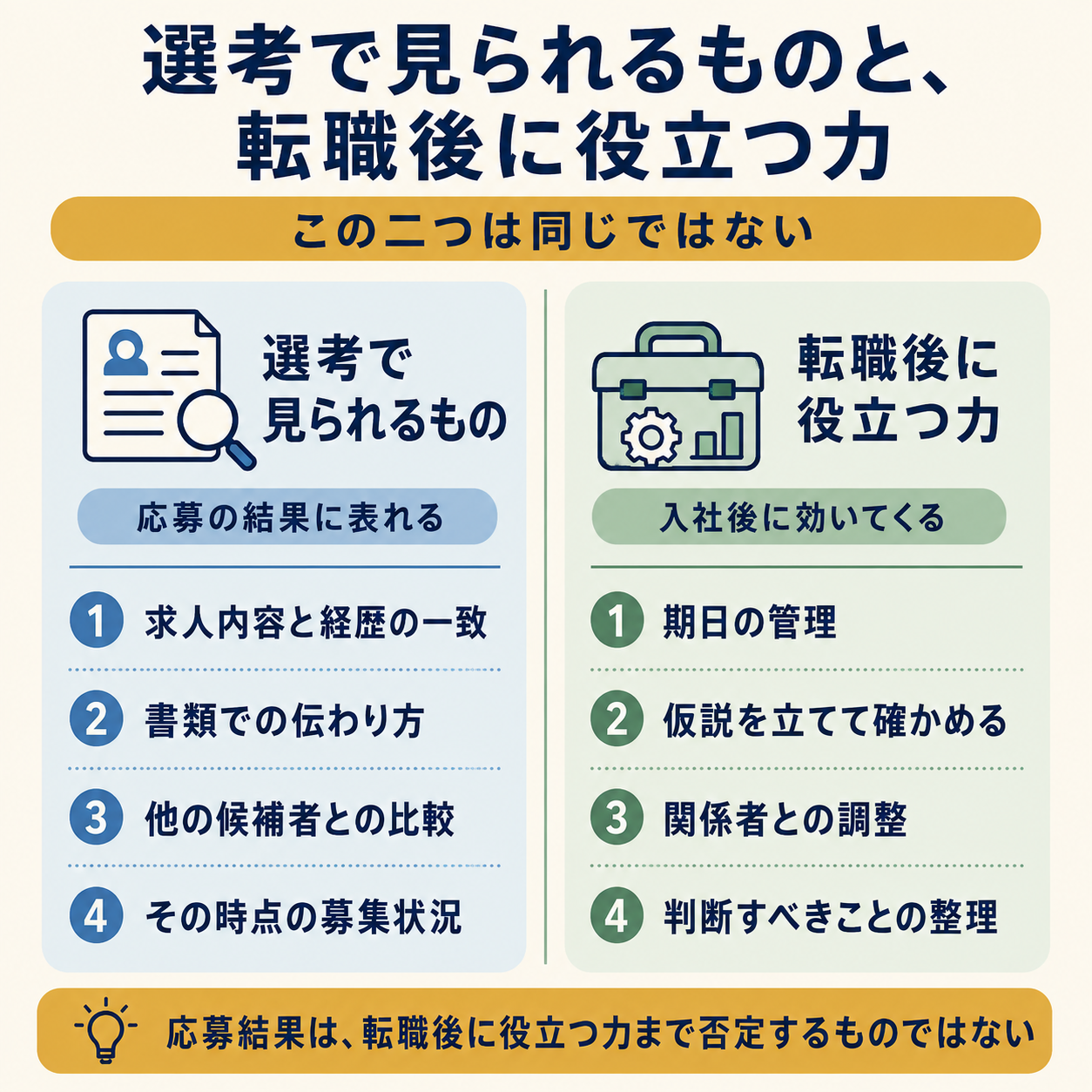 選考で見られるものと転職後に役立つ力の違いを示す対比図。転職エージェントを使わない自己応募で結果に表れる4つの要因と、入社後に役立つ4つの力を対等に並べて整理