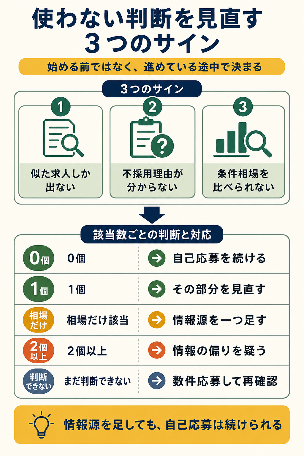 転職エージェントを使わない判断を見直す3つのサインと、該当数に応じた対応を示す判断フロー図。似た求人しか出ない、不採用理由が分からない、条件相場を比べられない場合の次の行動を整理