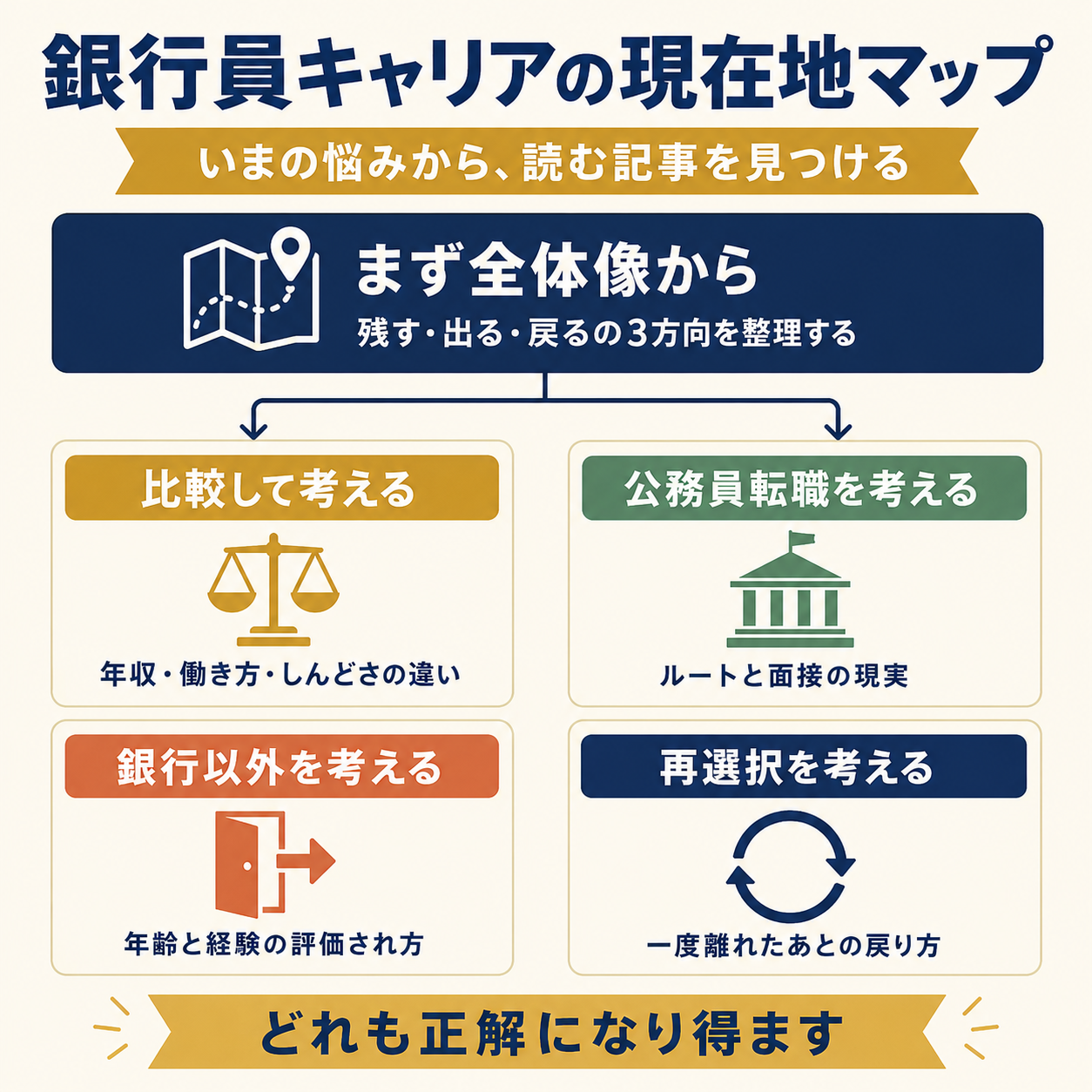 銀行員キャリアの現在地マップ。全体整理・銀行員と公務員の比較・公務員転職・銀行以外への転職・出戻りという5つの入口を、いまの悩み別に整理した図解。